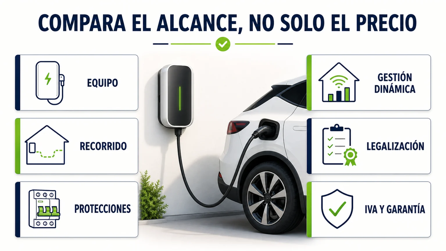 comparar-presupuesto-punto-recarga-infografia - Punto Recarga Hogar Infografía para comparar un presupuesto de punto de recarga: equipo, recorrido, protecciones, gestión dinámica, legalización, IVA y garantía